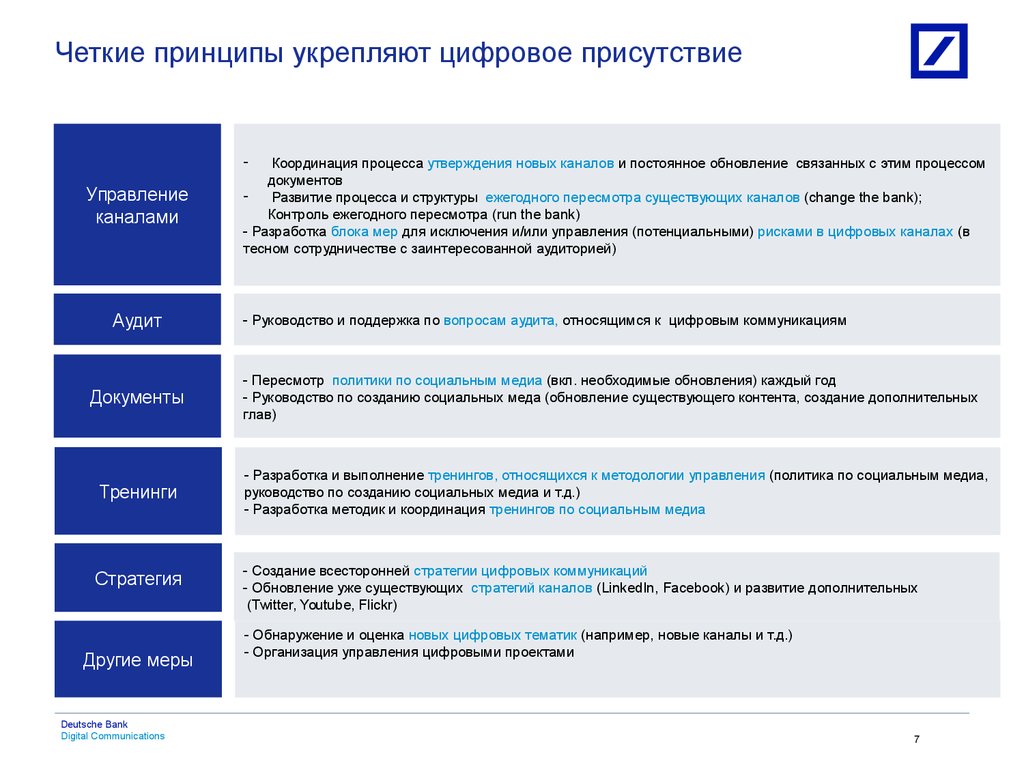 Канал документы. Цифровое присутствие. Стратегия цифрового банка. Риски цифровизации. Управление рисками цифровизации.