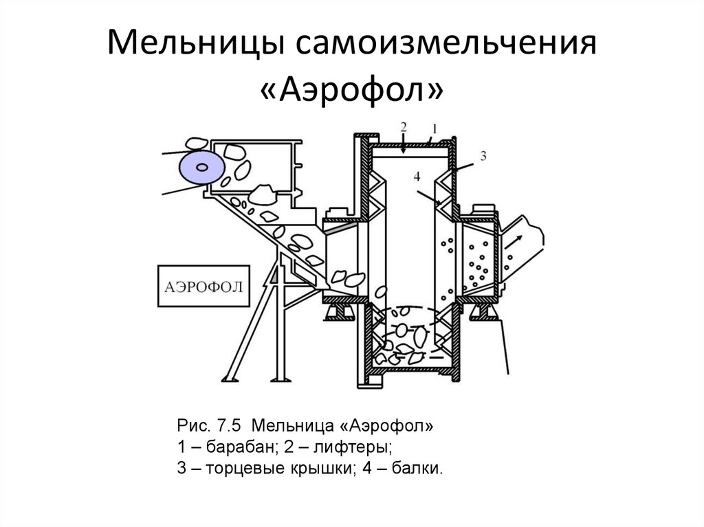 Мельница самоизмельчения схема