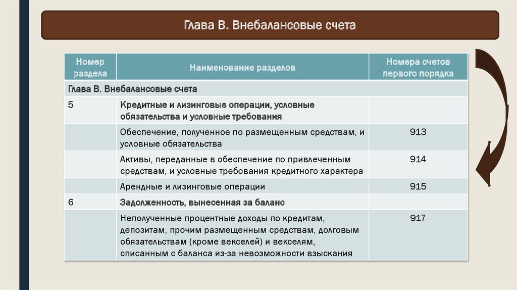 Счет обеспечения. Внебалансовые счета номера. Глава а внебалансовые счета. Внебалансовые счета в банке. Внебалансовые счета банка номера.