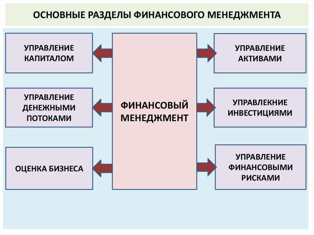 Структура процесса управления