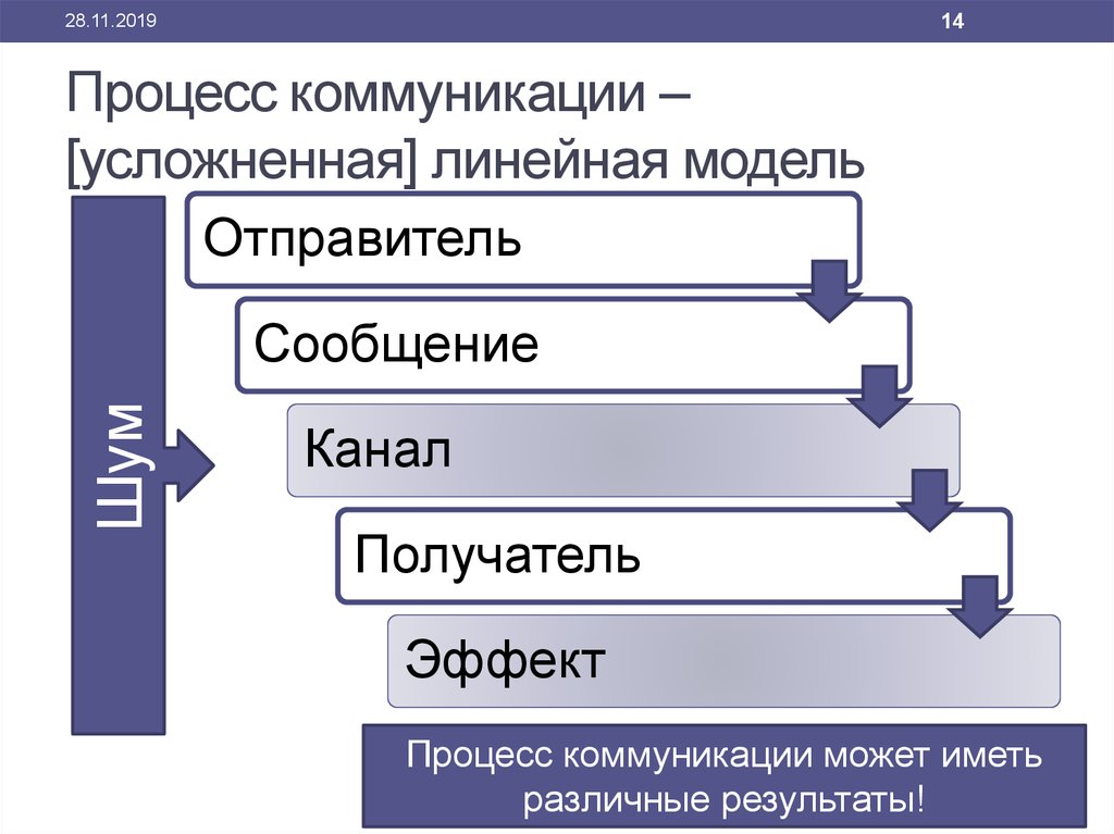 Линейная коммуникации. Линейная модель коммуникационного процесса. Модели делового общения. Контекст коммуникативного процесса это. Эффекты коммуникации.