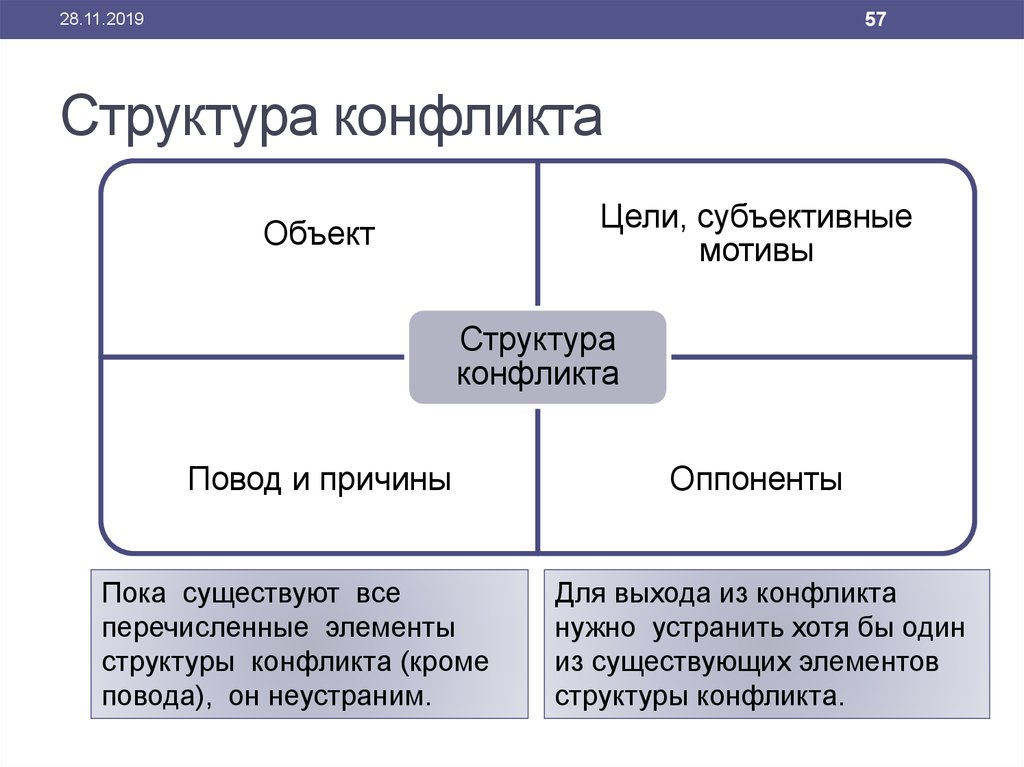 Структура конфликта. Структура и виды конфликтов. Определение структуры конфликта. Элементы структуры конфликта.