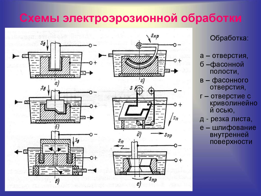 Электроэрозионная обработка презентация