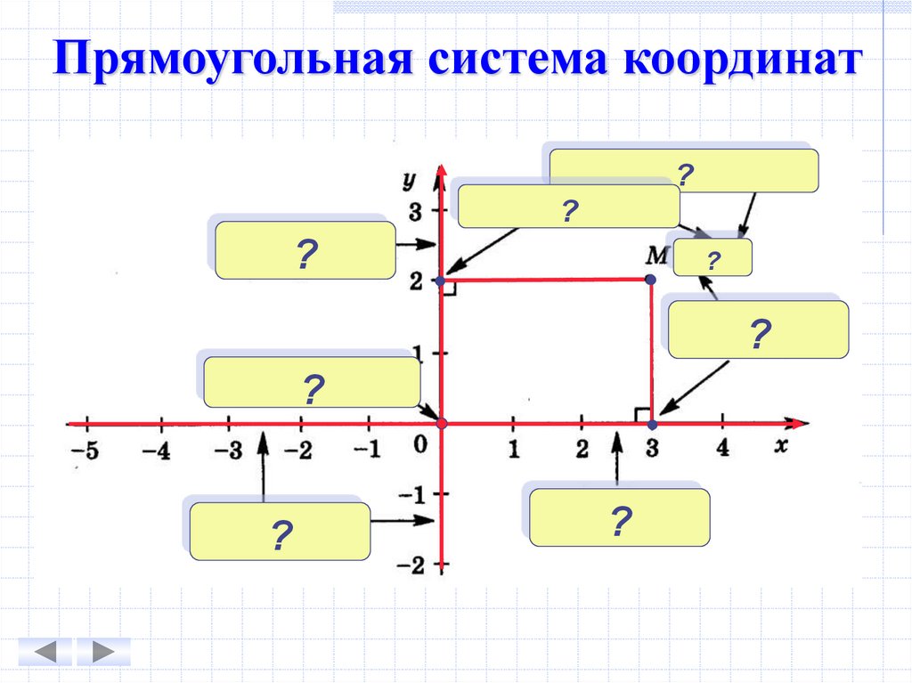 Прямоугольная система координат 6 класс презентация