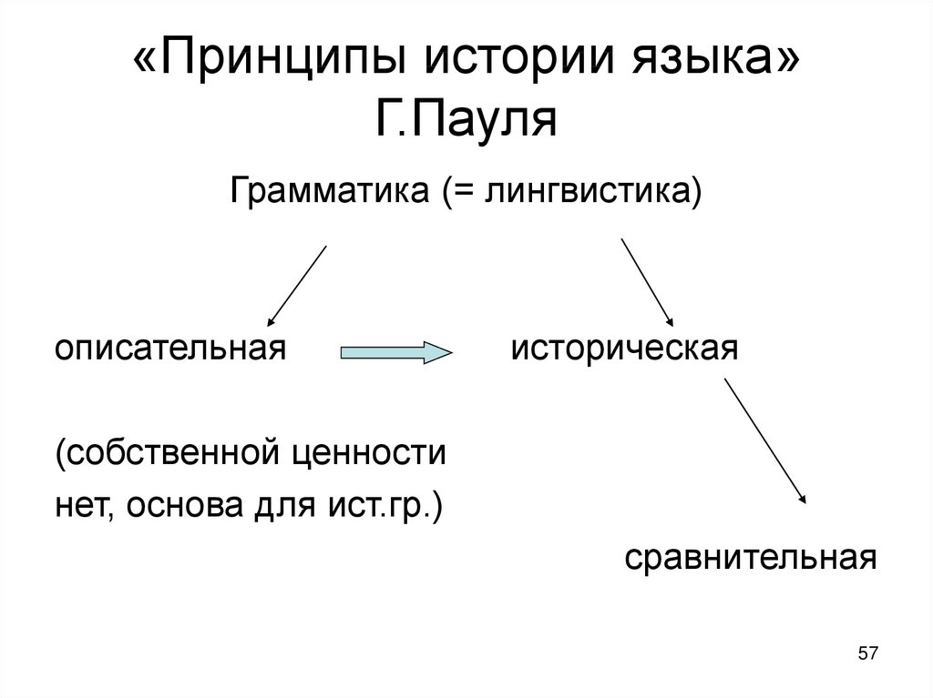 Принципы истории. Принципы истории языка Германа Пауля. Принципы истории языка. Описательная и историческая лингвистика. Принципы младограмматизма.