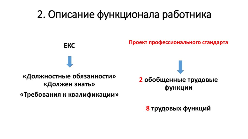 Описание функционала. Функции сотрудника. Описание функций работника. Функционал сотрудника.