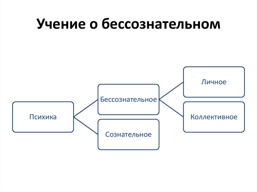 Ключевое понятие аналитической психологии это