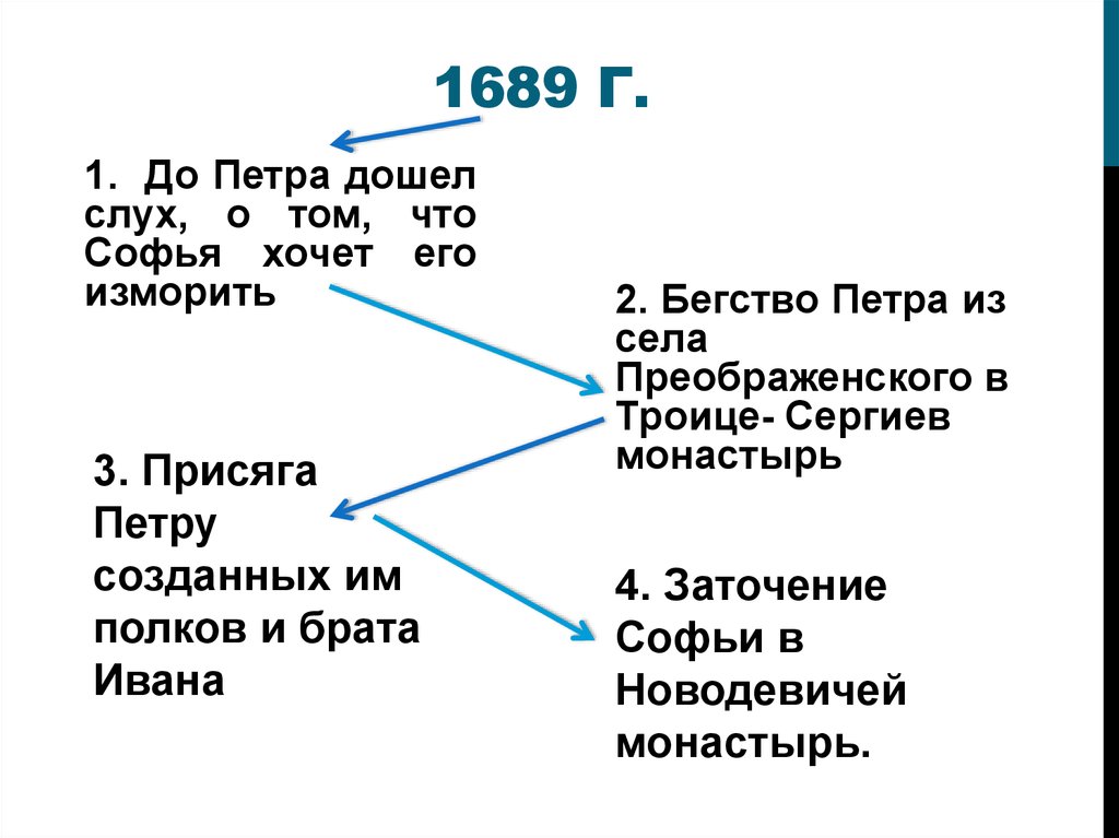 Составь план сообщения о правлении петра великого