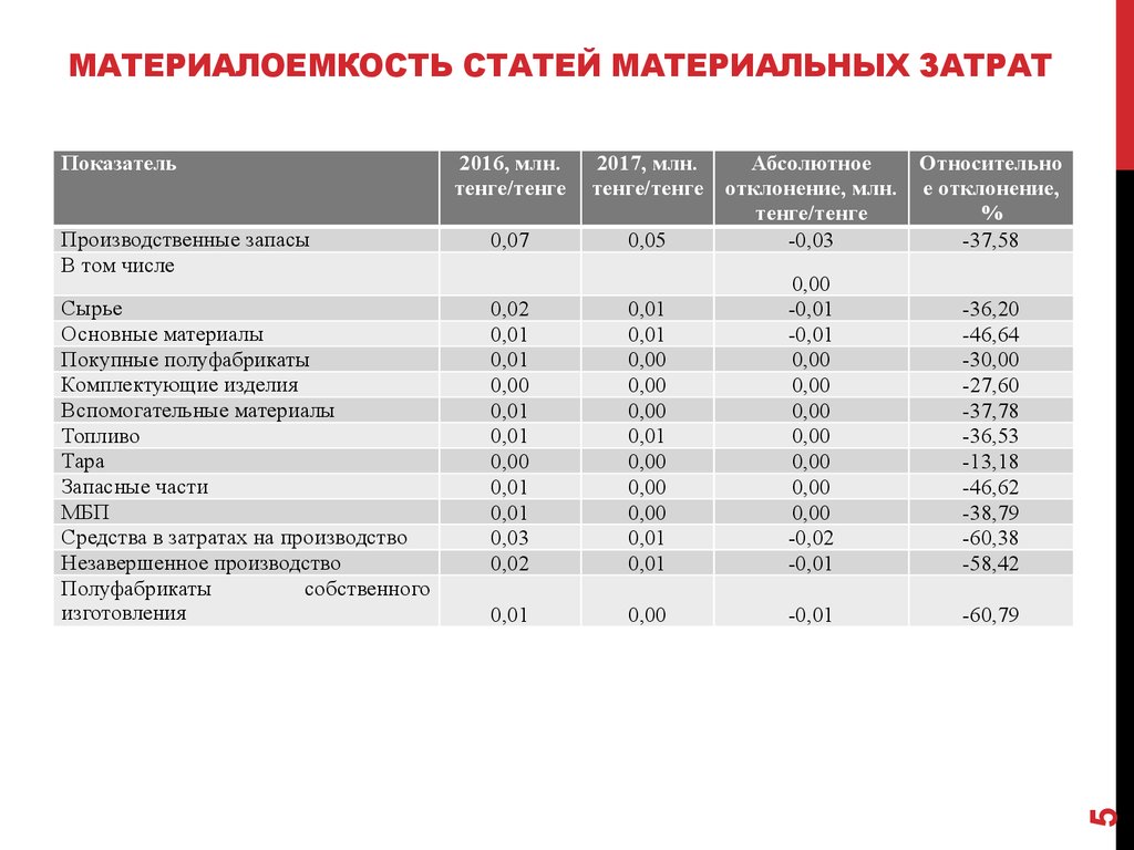 Что входит в материальные затраты