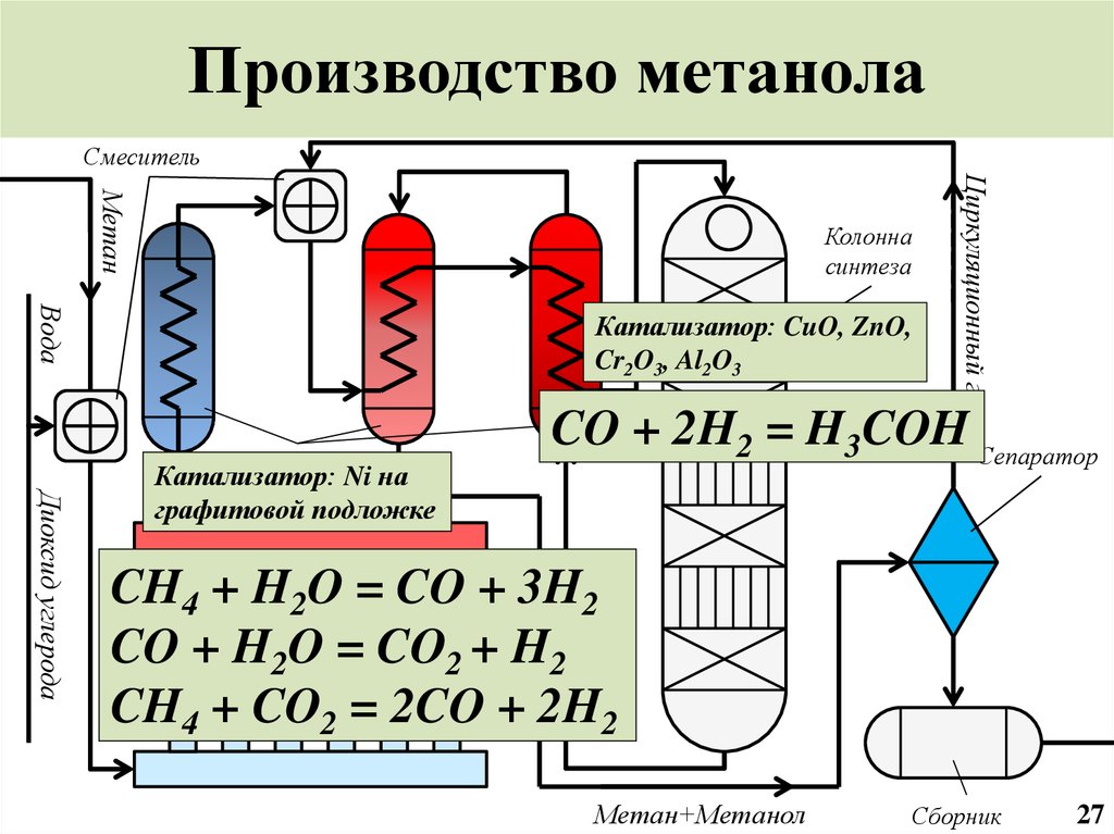 Метанол какой газ. Получение метанола из Синтез-газа схема. Производство метанола схема и описание. Схема производства метанола из Синтез газа. Синтез метанола из Синтез газа реакция.