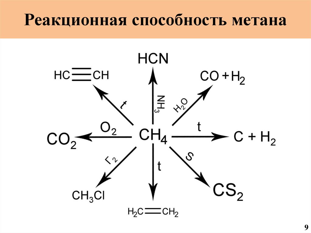 Реакционная способность метана. Метангидратное ружье. Потенциал метана. Вывод о реакционной способности метана.