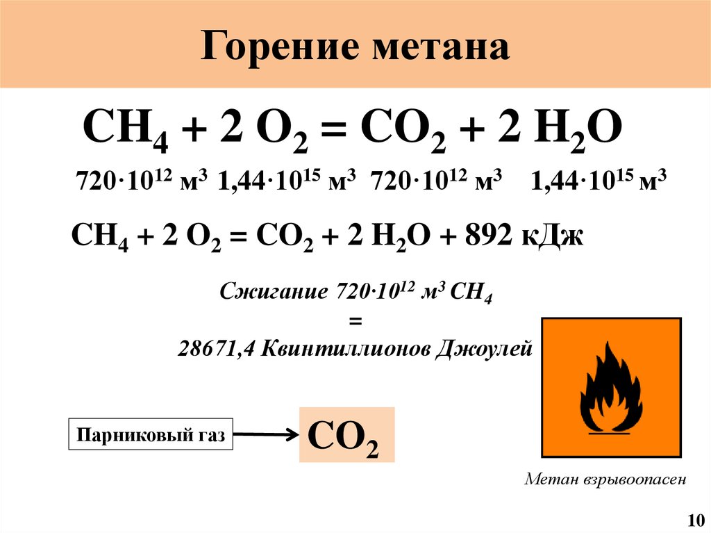 Сжигание химия. Уравнение реакции горения метана ch4. Химическая реакция горения метана. Формула продуктов горения метана. Реакция горения метана формула.