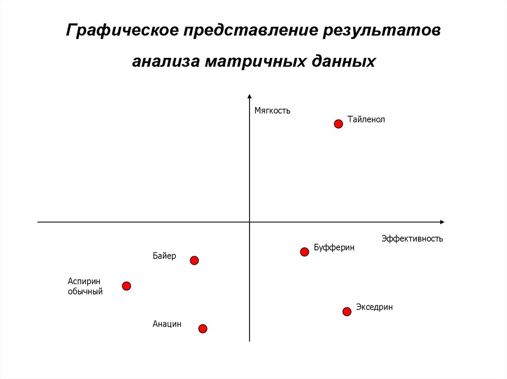 График представлений