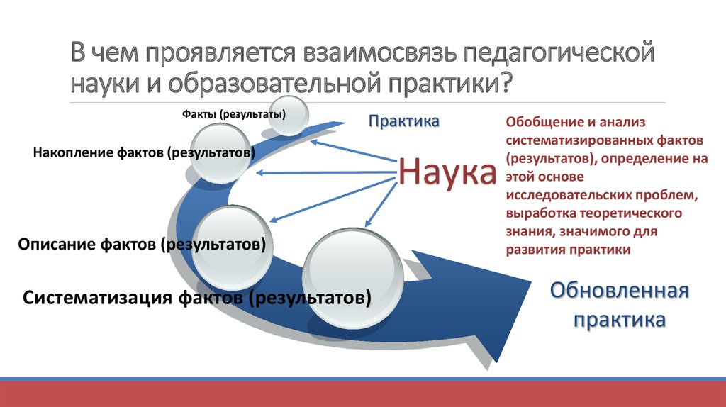 Схема взаимосвязь педагогической науки и практики