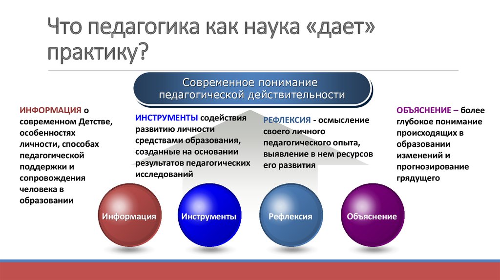 Пед наука. Взаимосвязь педагогической теории и практики. Взаимосвязь педагогической науки и практики. Взаимосвязь теории и практики в педагогике. Педагогическая наука и педагогическая практика.