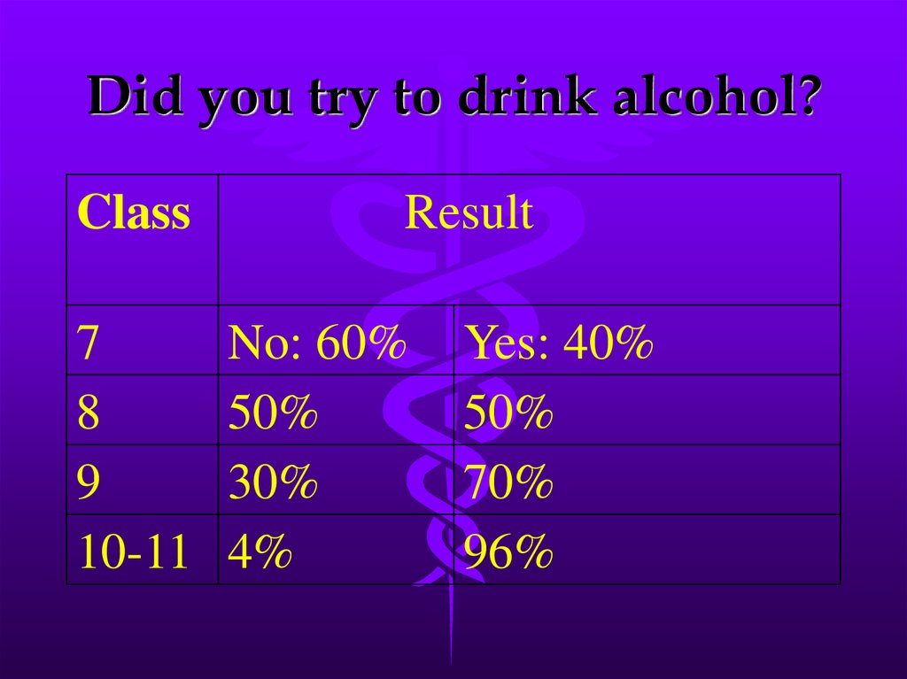 Did you try to drink alcohol?