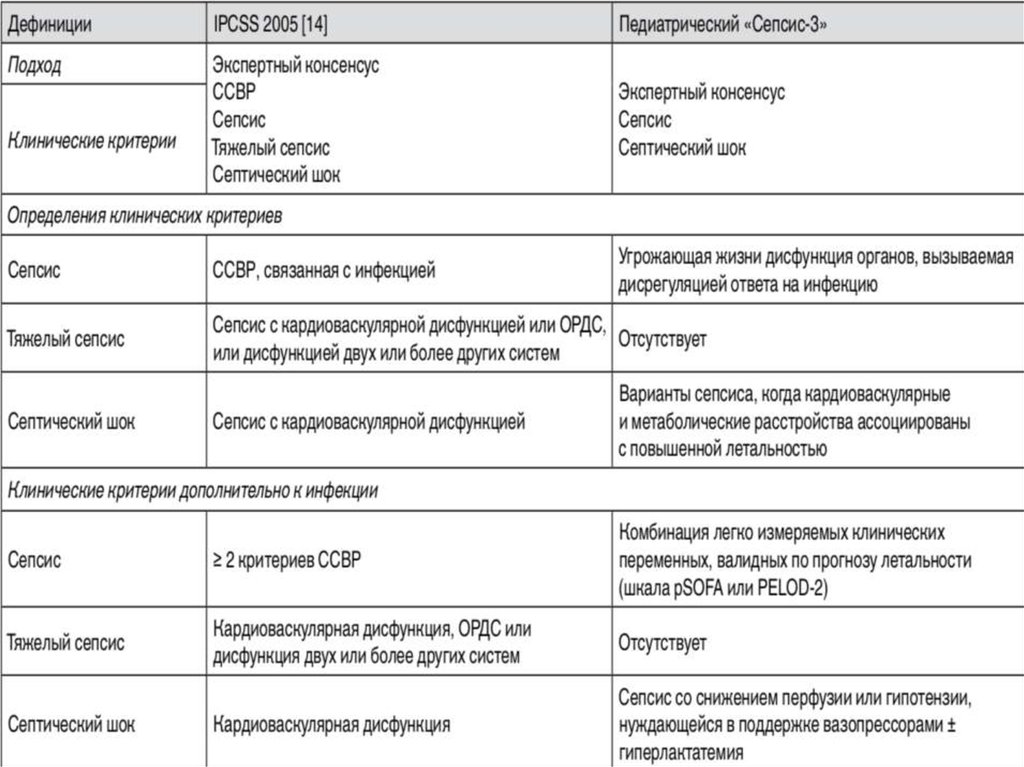 Критерии сепсиса