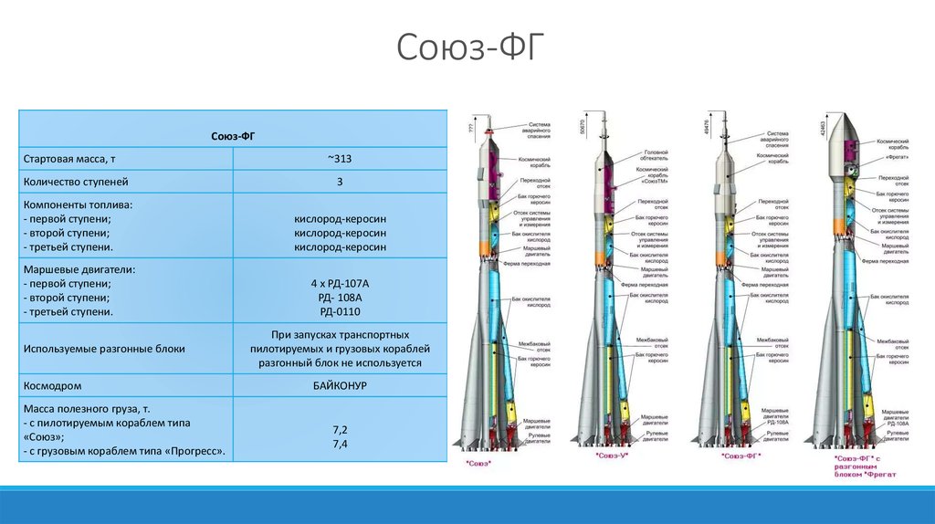 Союз размеры. Ракета-носитель Союз 2.1 а чертеж. Союз-2.1а ракета-носитель схема. РН Союз 5 схема. Боковые блоки РН Союз 2.