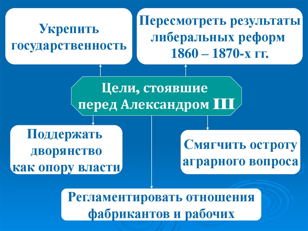 Либеральные реформы 1860 1870 привели к. Реформы 1860-1870-х. Либеральные реформы 1860-1870х г.г. Итоги и последствия реформ 1860-1870-х годов.