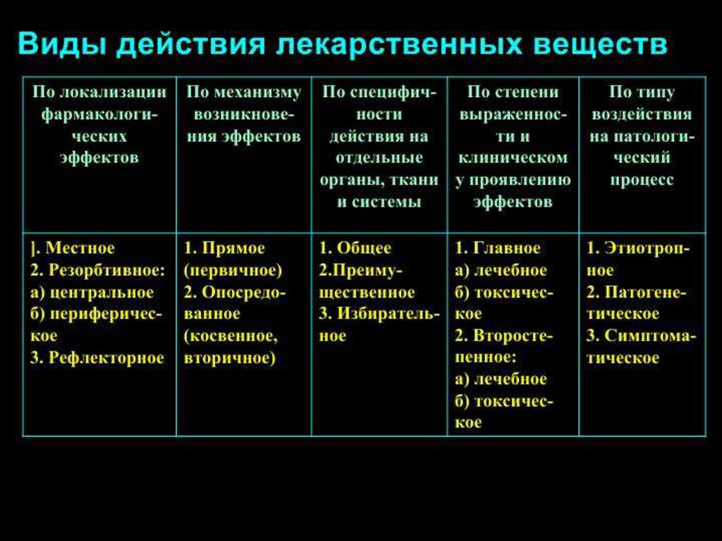 Классификация л. Виды действия лекарственных средств фармакология. Виды действия лекарственных веществ фармакология. Тип действия лекарственного вещества это. Виды действия лекарственных веществ таблица.