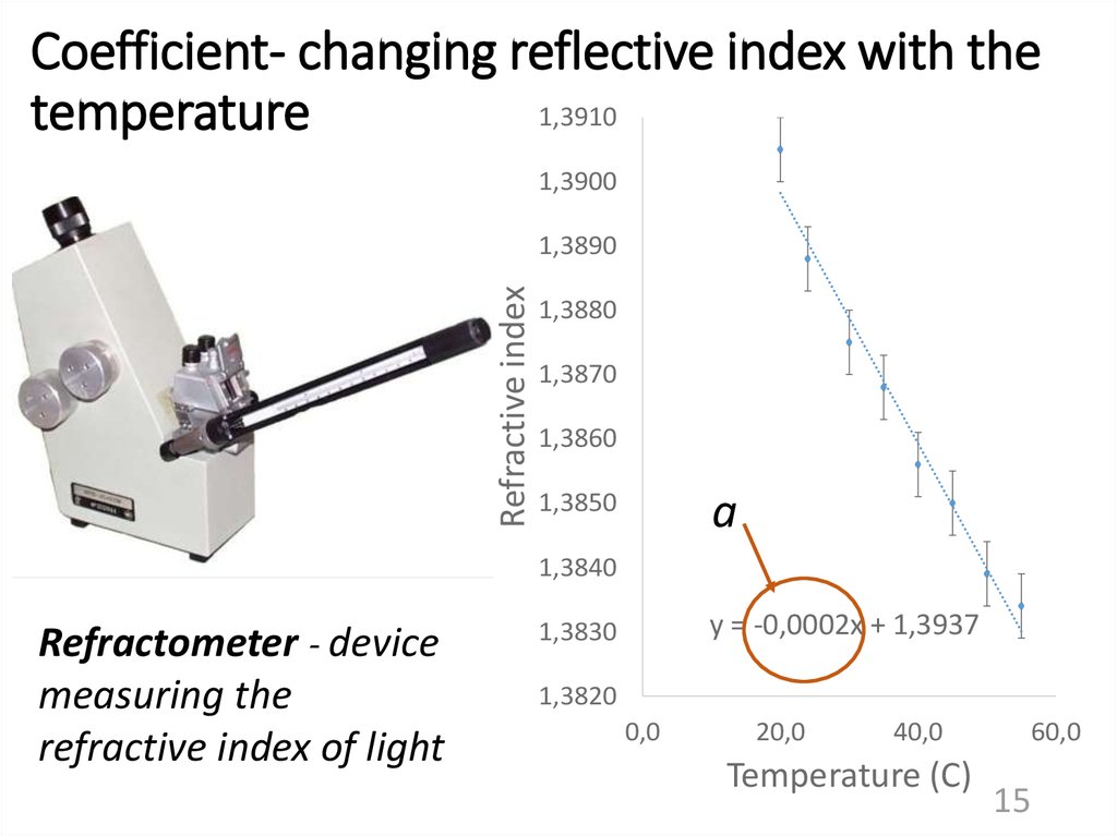 Coefficient- changing reflective index with the temperature