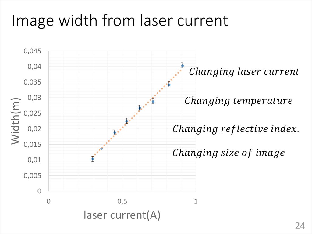 Image width from laser current