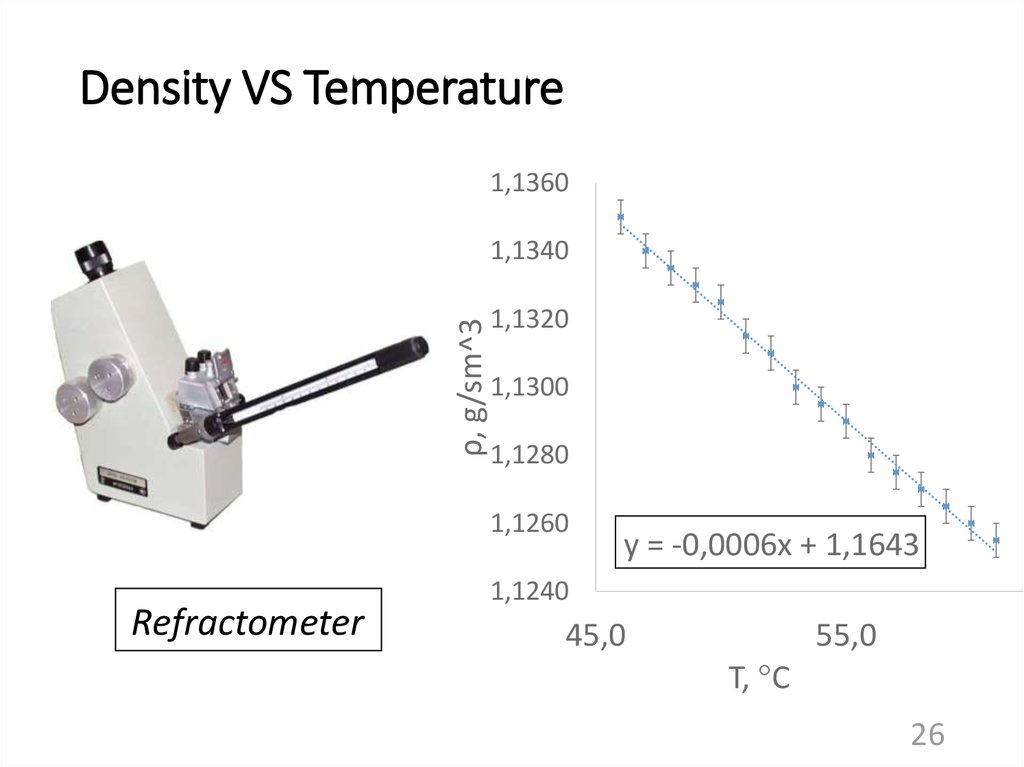 Density VS Temperature