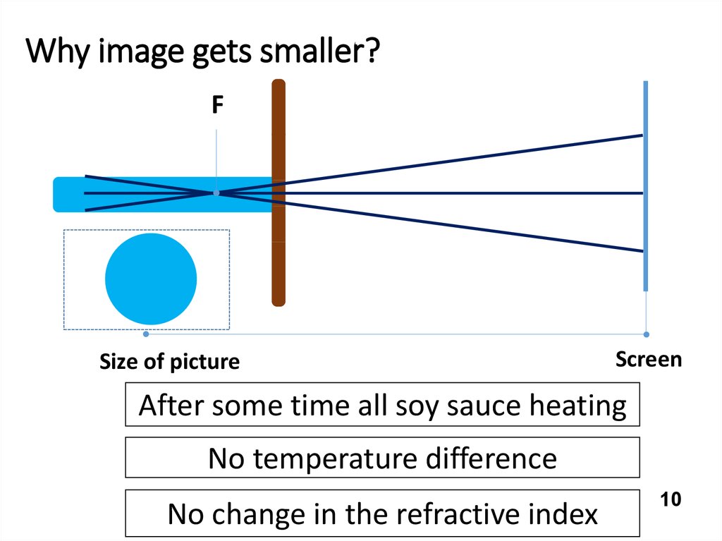 Why image gets smaller?
