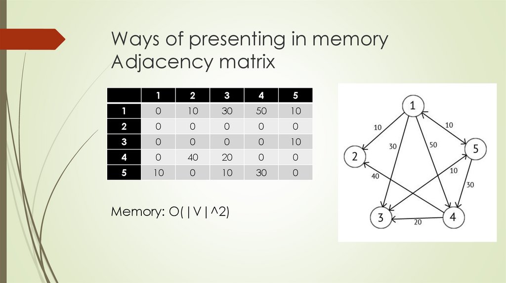Ways of presenting in memory Adjacency matrix