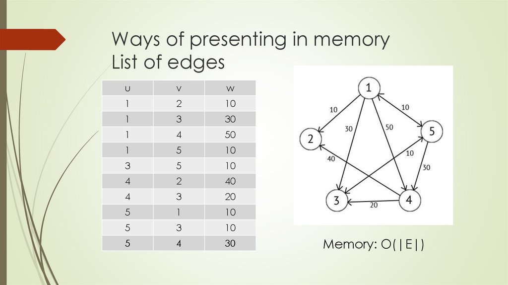 Ways of presenting in memory List of edges