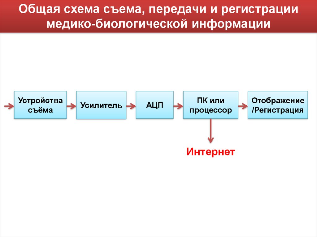 Общая 4. Схема съема и передачи медико-биологической информации. Устройства регистрации медико-биологической информации:. Общая схема устройства съема. Устройства передачи и регистрации информации.