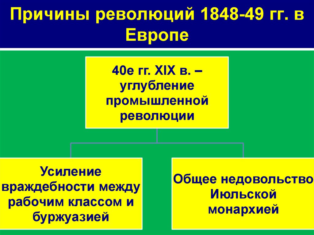 Назовите причины революции. Причины революции в Европе. Причины революции 1848 в Европе. Причины германской революции 1848. Причины революции в Германии 1848.