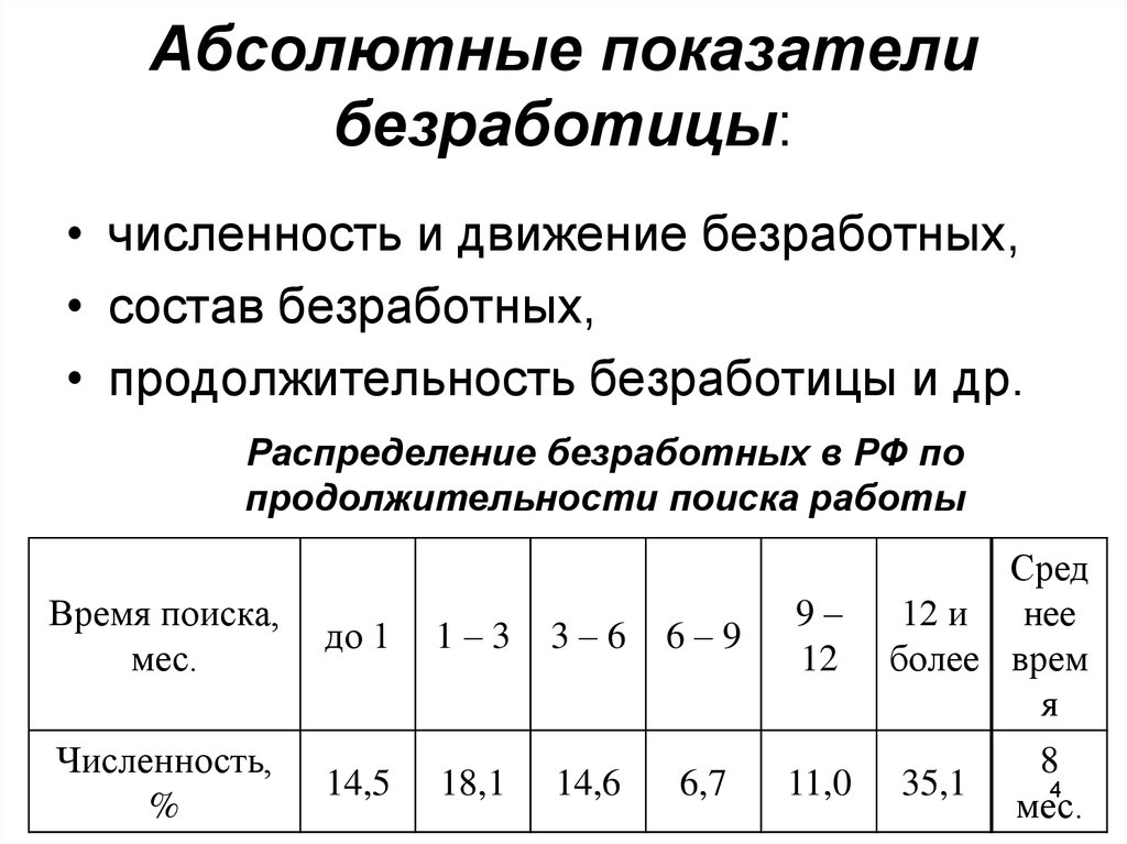 Коэффициент безработицы. Абсолютные показатели безработицы. Показатели занятости и безработицы. Абсолютные и относительные показатели безработицы.