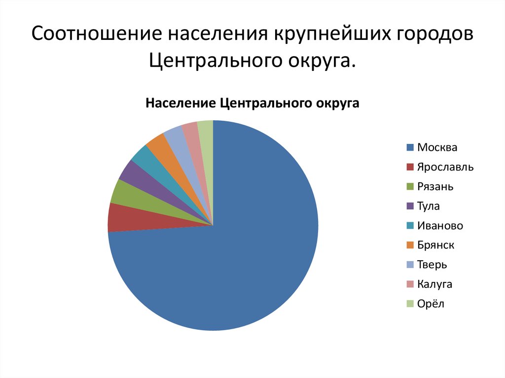 Соотношение населения