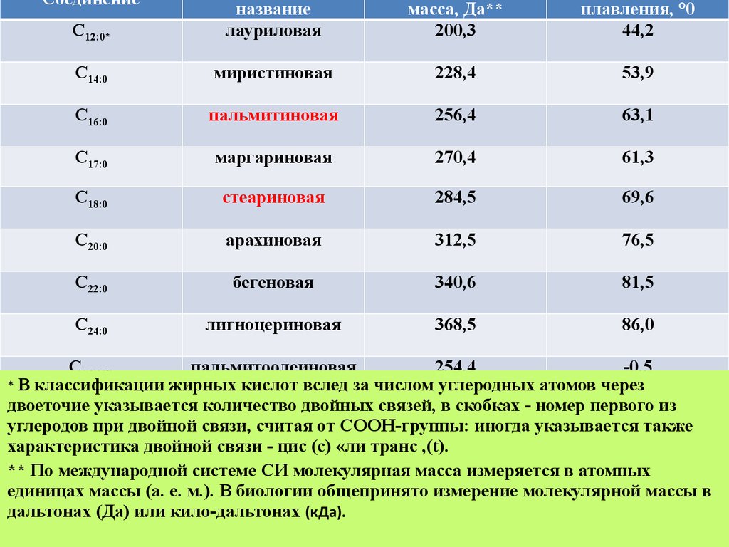 Сколько двойного. Числа углеродных атомов классификация. Арахиновая кислота сколько двойных связей. Лигноцериновая сколько двойных связей. Молекулярная масса аминокислот в дальтонах.