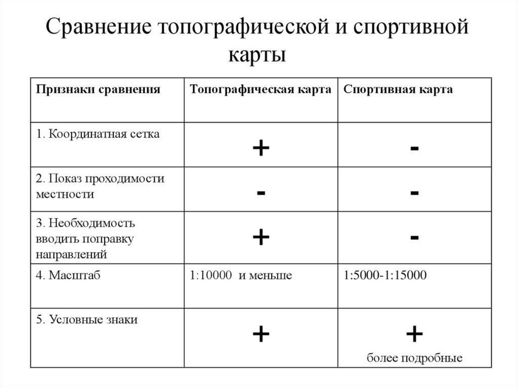 Сравнительная карта. План местности и географическая карта различия. Сходства и различия плана местности и географической карты. Разница между топографической и географической картой. Отличие топографических карт от географических.