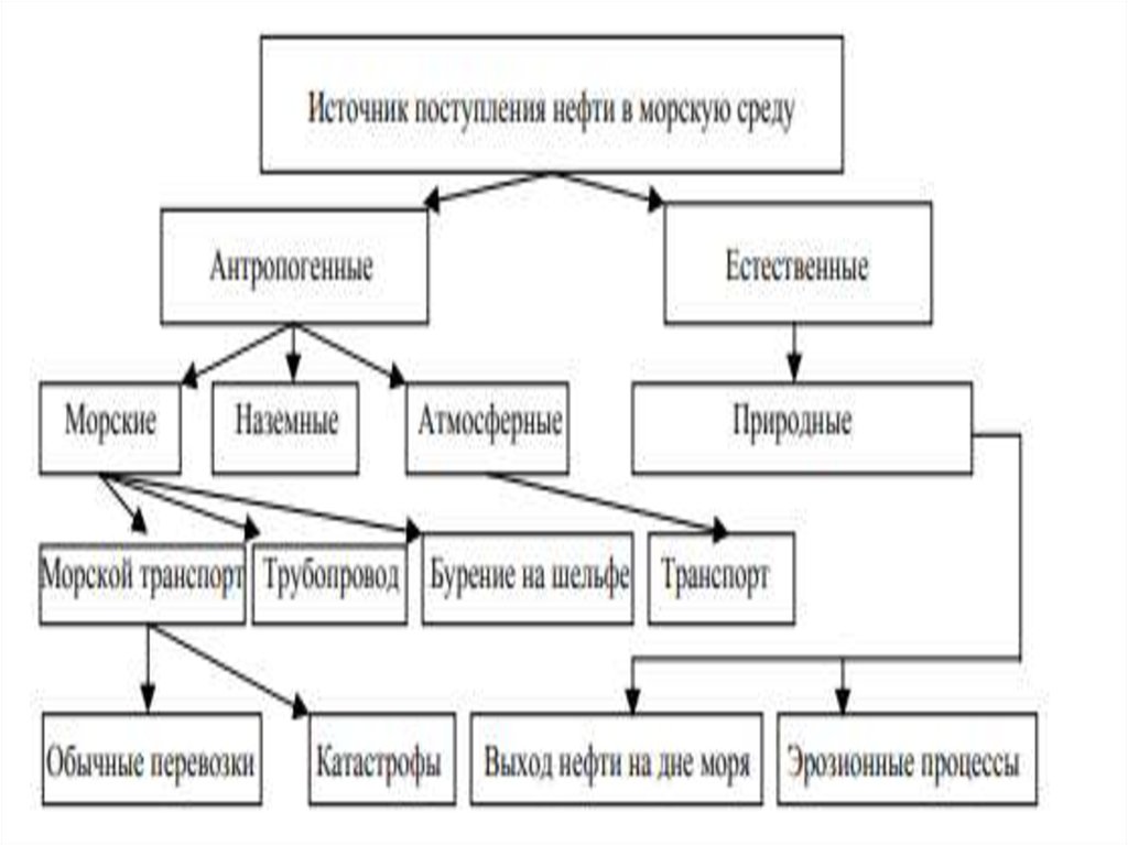 Источники нефти