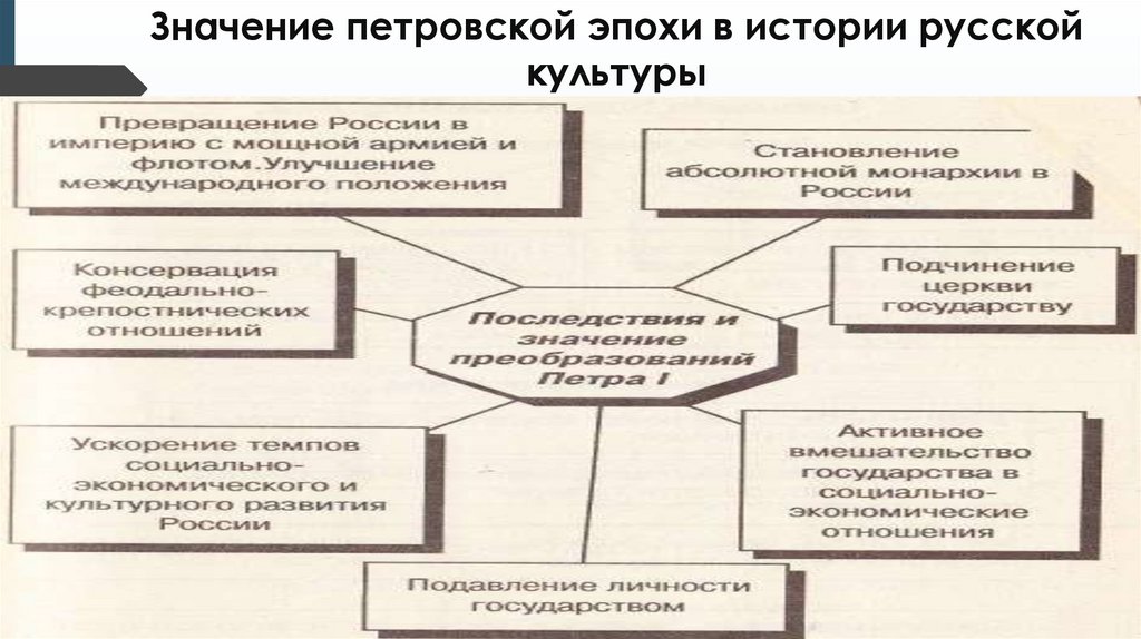 Культура русской эпохи. Значение Петровской эпохи в Российской истории. Значение Петровской эпохи. Особенности культуры Петровского времени. Культура в Петровскую эпоху таблица.