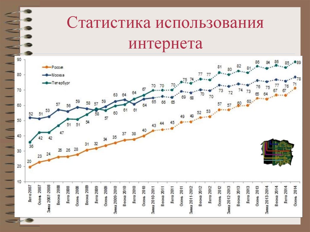 Статистика использования. Статистика пользования интернетом. Статистика использования интернета. Статистика пользователей интернета. Статистика использования интернета в России.