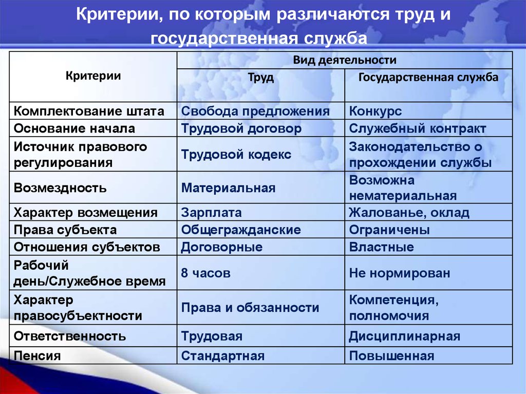 Критерии службы. Критерии по которым разничаются труд и гос служба. По критерию видов труда различают. Сущность трудовой концепции госслужбы. Критерии по отношению к делу.