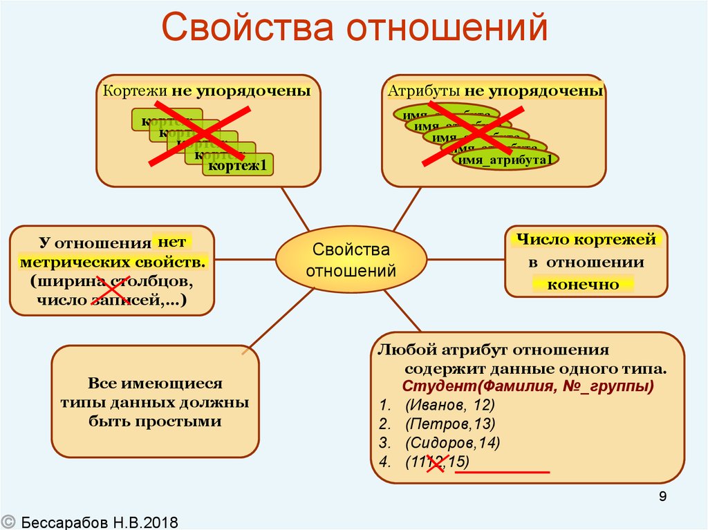 Свойства отношений