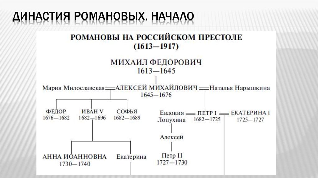 Правители романовы в хронологическом порядке схема