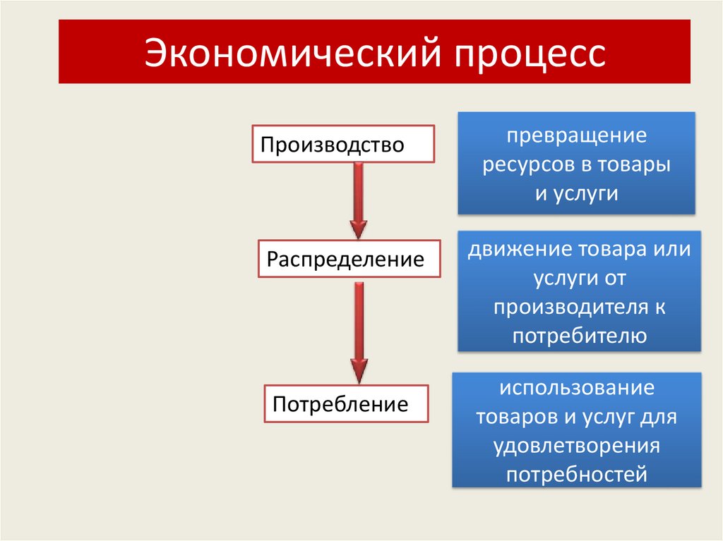 Экономические процессы современной россии. Экономические процессы. Этапы экономического процесса. Схема экономического процесса. Стадии экономического процесса.