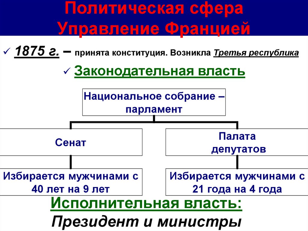 Третья Республика во Франции схема. Гос Строй третьей Республики во Франции. Политическое устройство Франции в 19 веке. Конституция 1875.