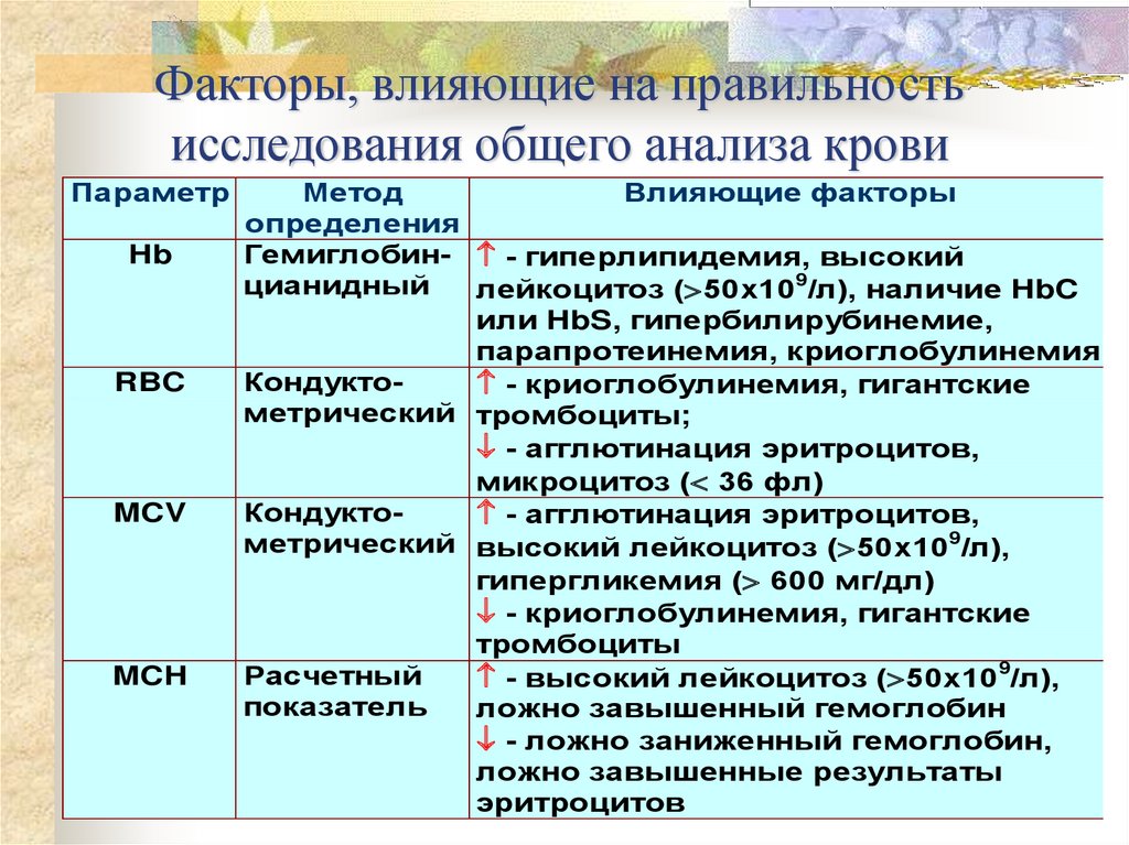 Факторы влияющие на результат лабораторных исследований