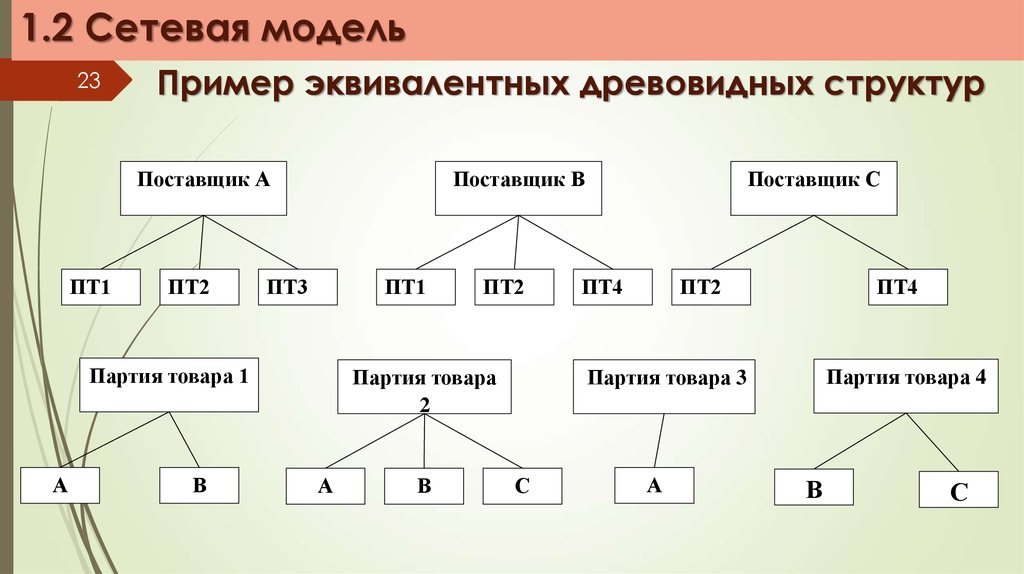 Древовидная схема это