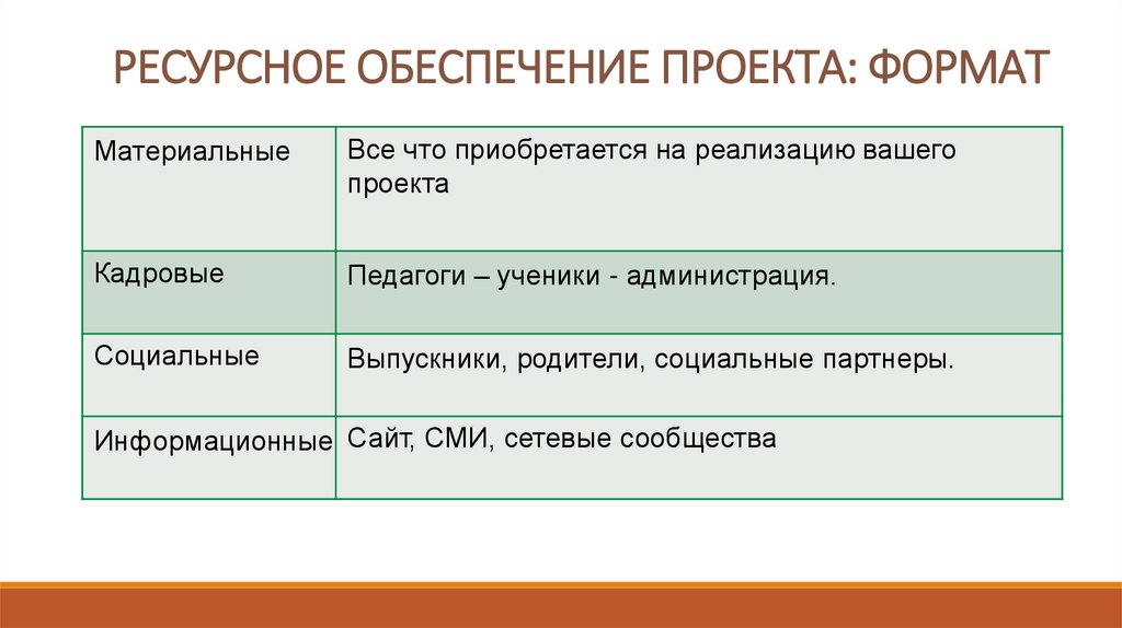 Ресурсное обеспечение реализации проекта это