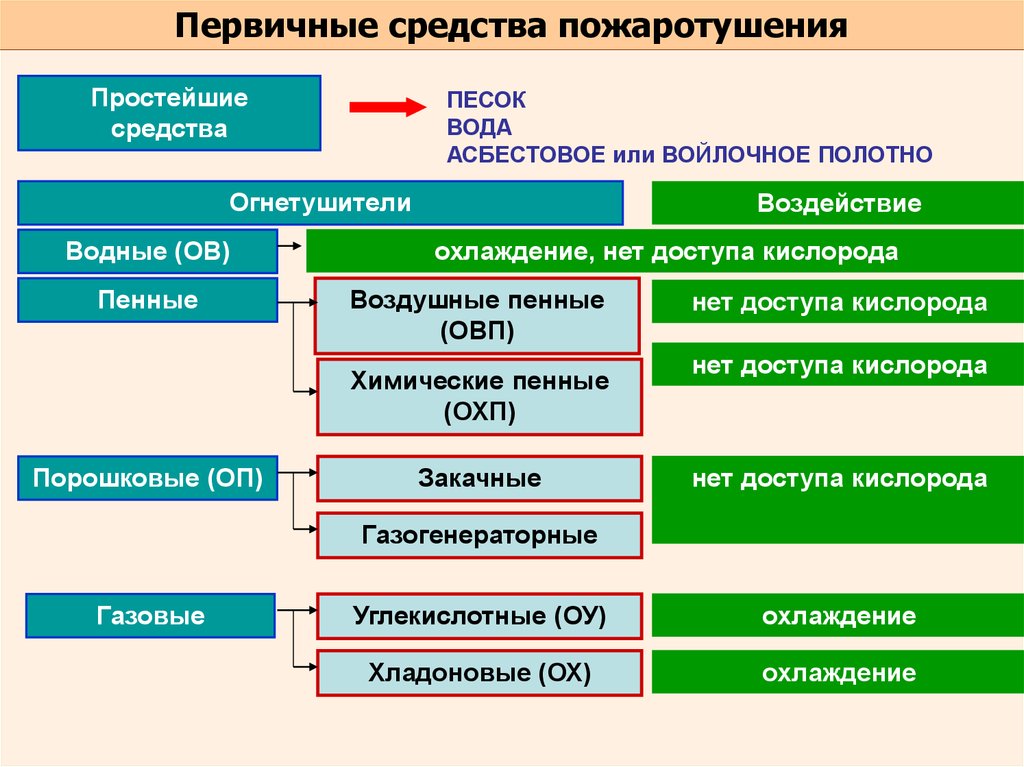 Первичный метод