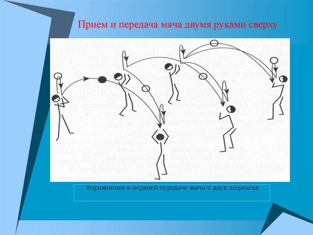 Передача мяча двумя руками сверху в волейболе план конспект