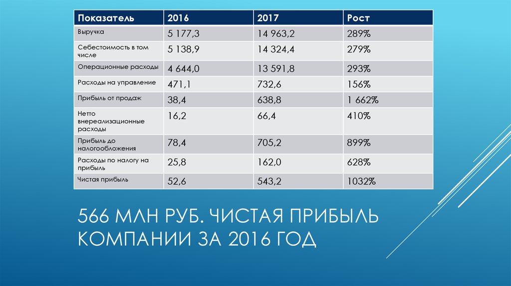 566 млн руб. чистая прибыль Компании за 2016 год